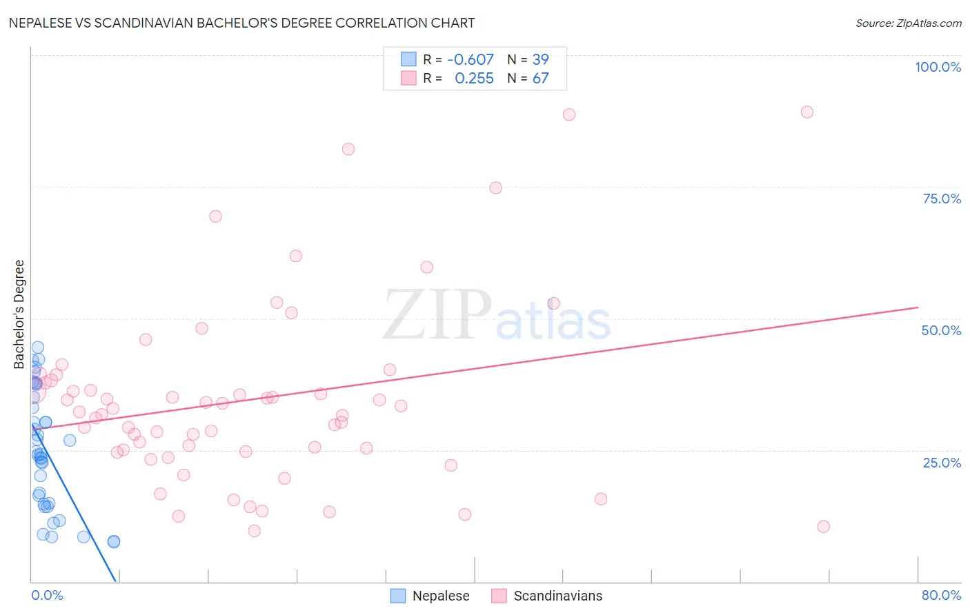 Nepalese vs Scandinavian Bachelor's Degree