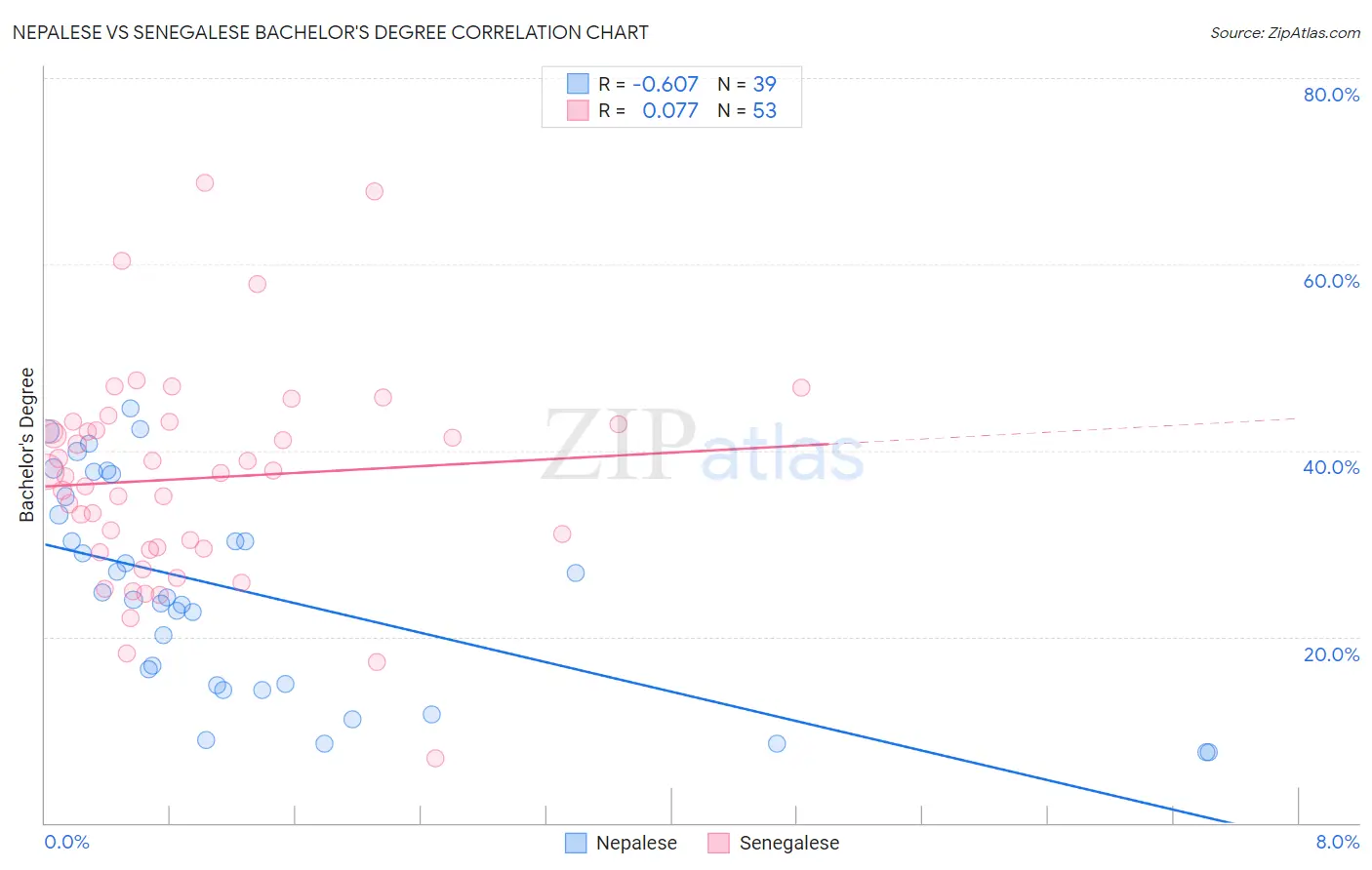 Nepalese vs Senegalese Bachelor's Degree