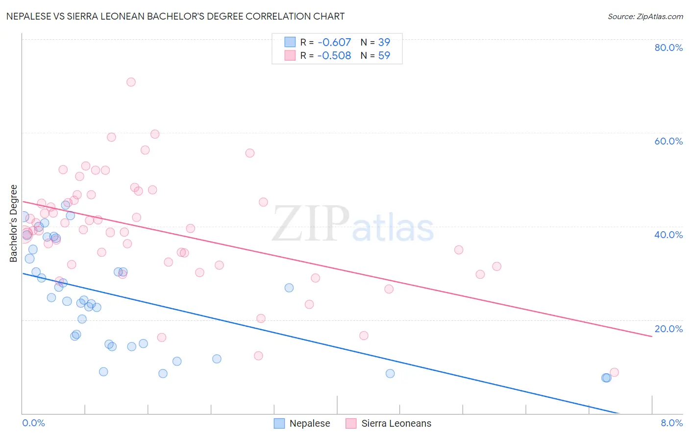 Nepalese vs Sierra Leonean Bachelor's Degree