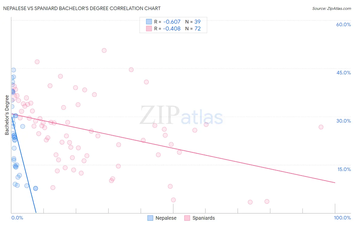 Nepalese vs Spaniard Bachelor's Degree