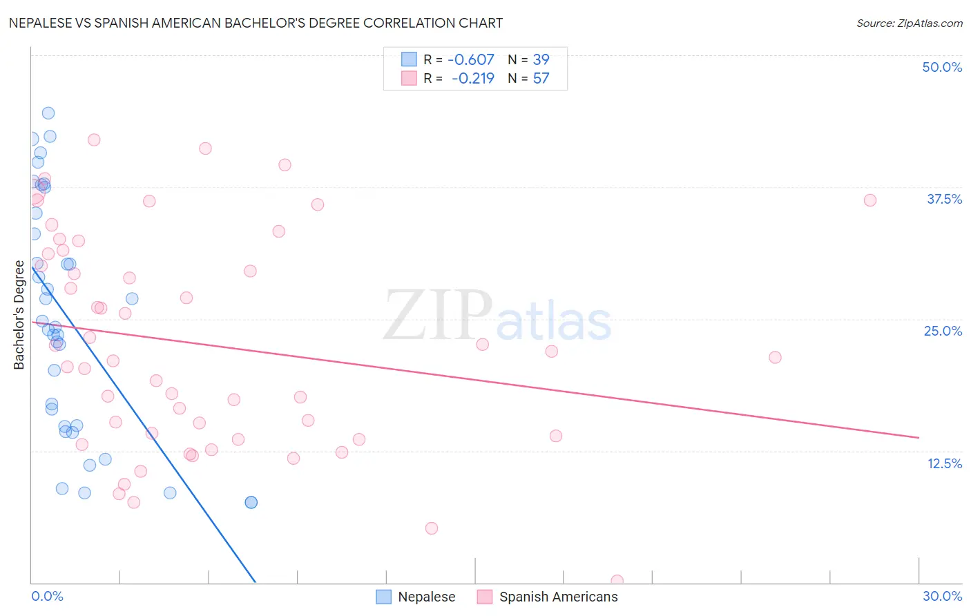 Nepalese vs Spanish American Bachelor's Degree