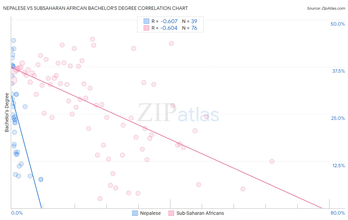 Nepalese vs Subsaharan African Bachelor's Degree