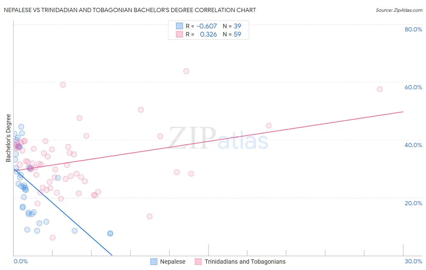 Nepalese vs Trinidadian and Tobagonian Bachelor's Degree