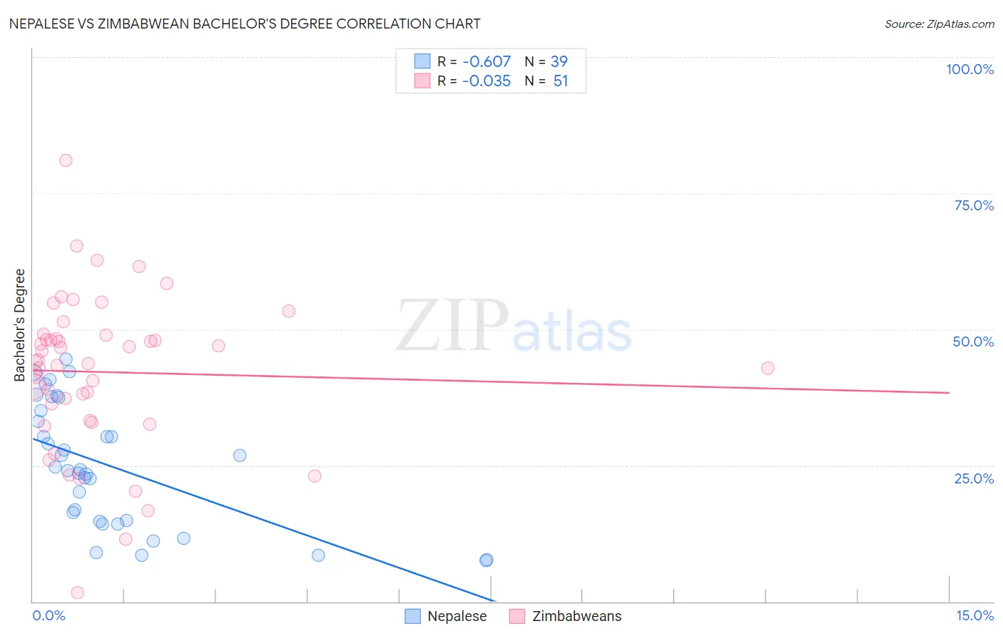 Nepalese vs Zimbabwean Bachelor's Degree