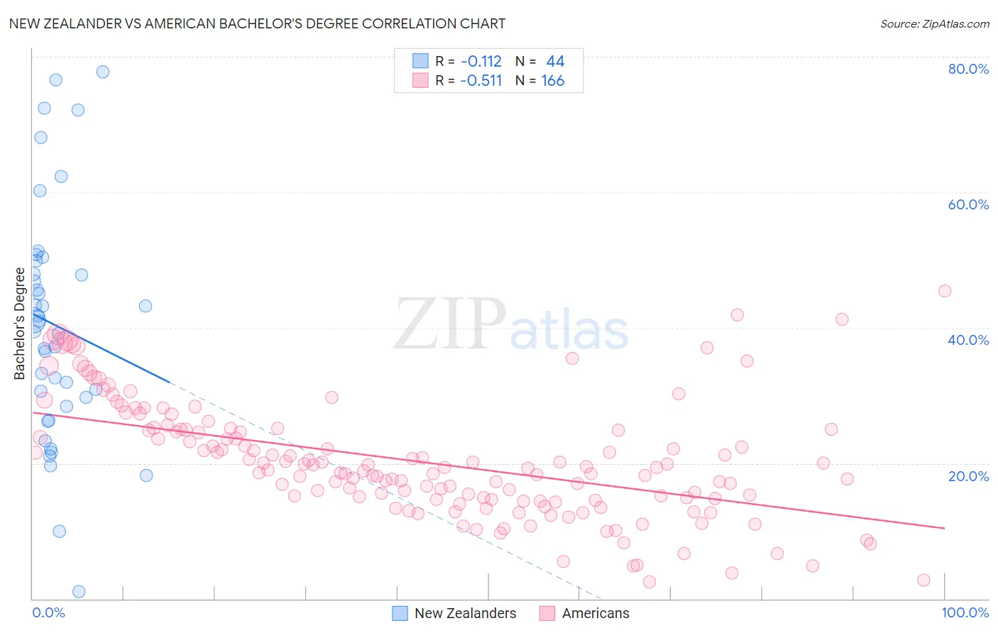 New Zealander vs American Bachelor's Degree