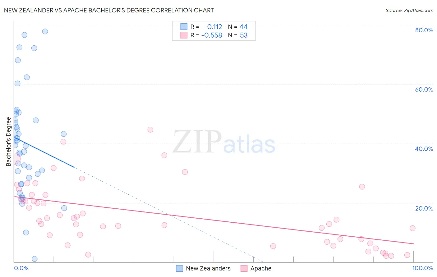 New Zealander vs Apache Bachelor's Degree