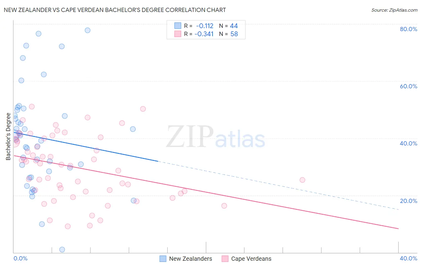 New Zealander vs Cape Verdean Bachelor's Degree