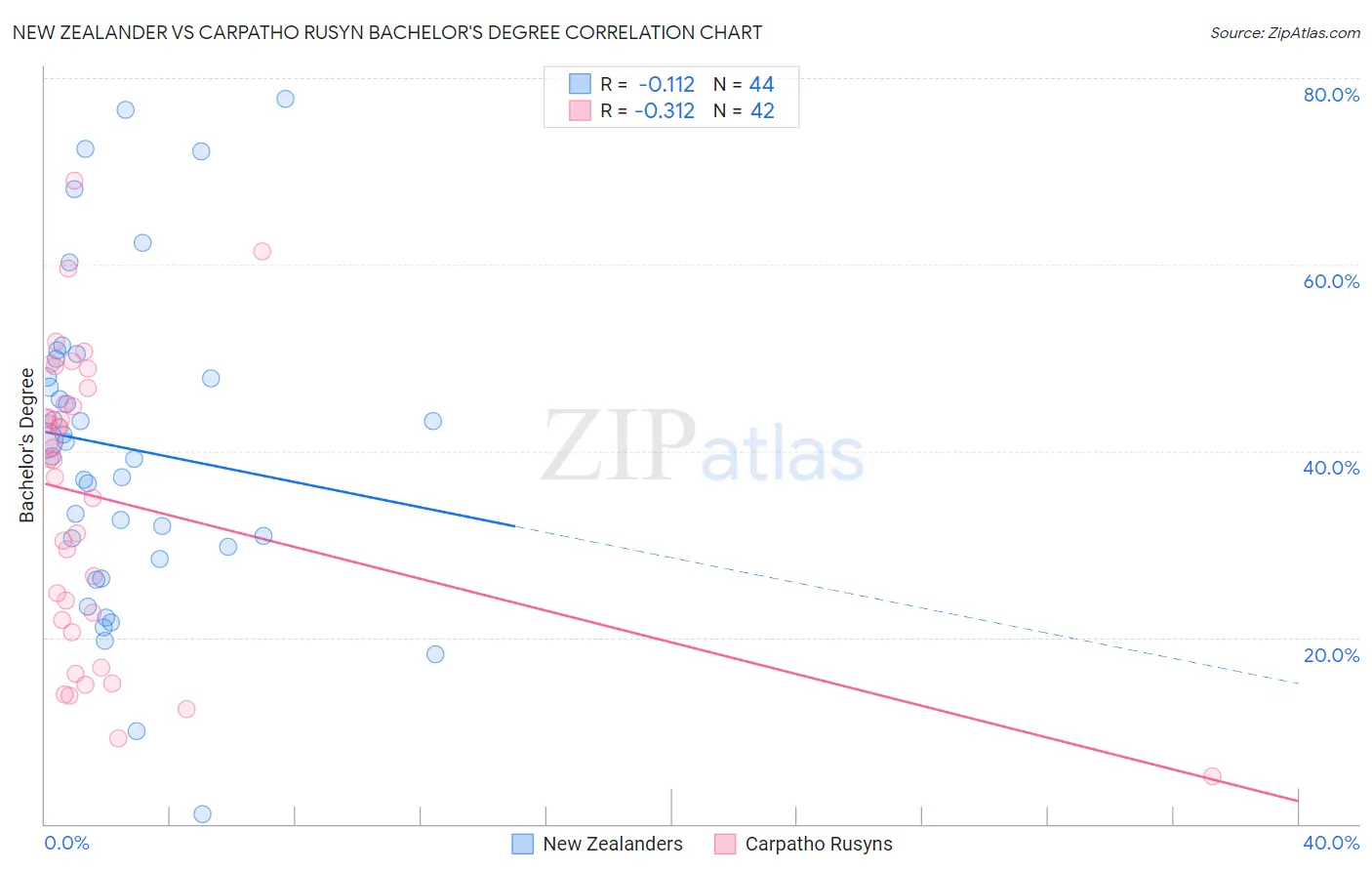 New Zealander vs Carpatho Rusyn Bachelor's Degree