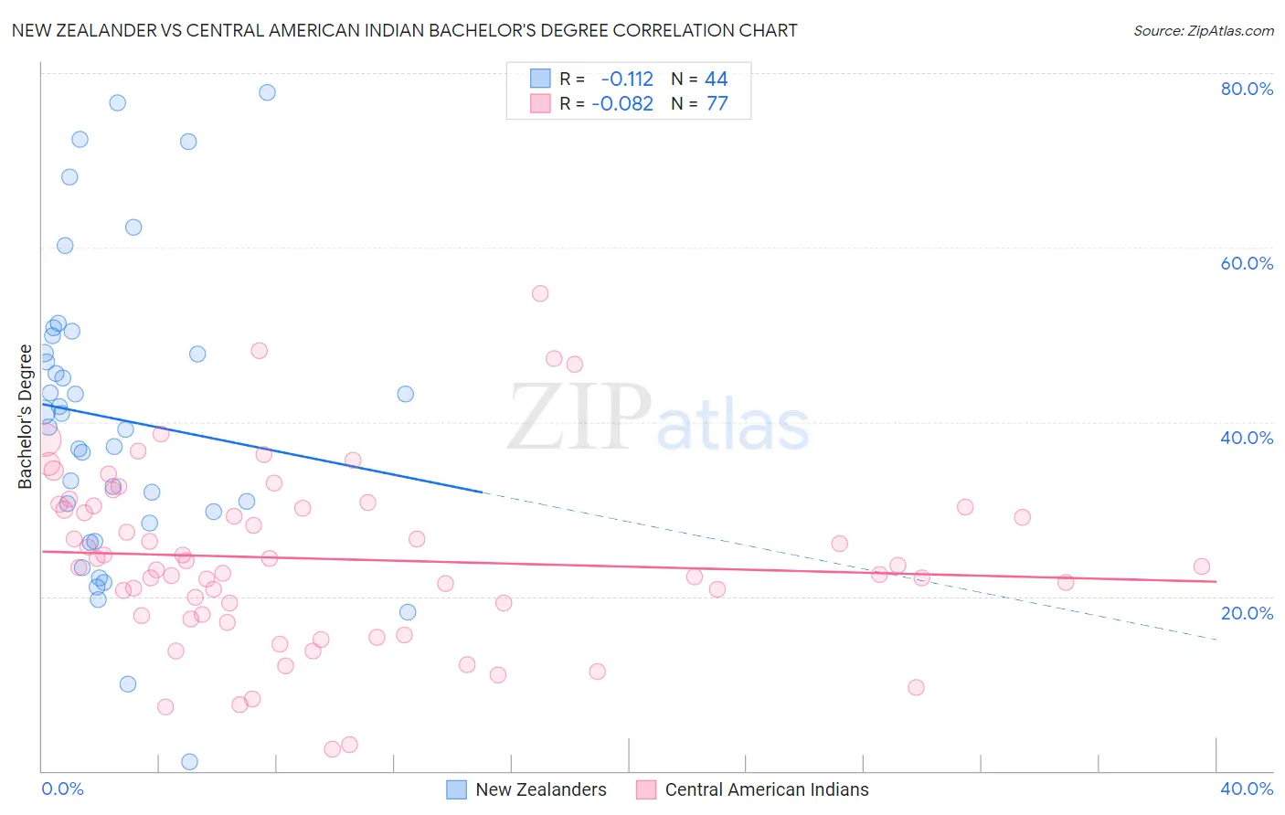 New Zealander vs Central American Indian Bachelor's Degree