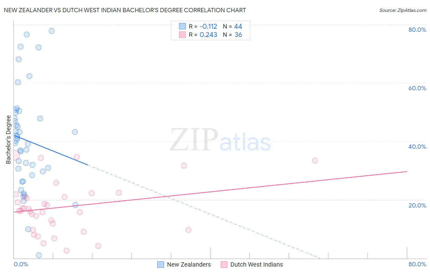 New Zealander vs Dutch West Indian Bachelor's Degree