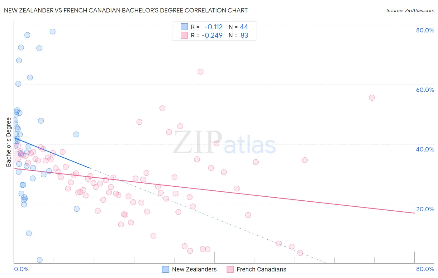 New Zealander vs French Canadian Bachelor's Degree
