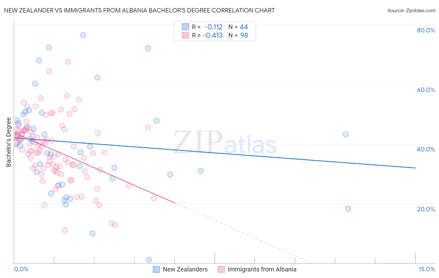 New Zealander vs Immigrants from Albania Bachelor's Degree