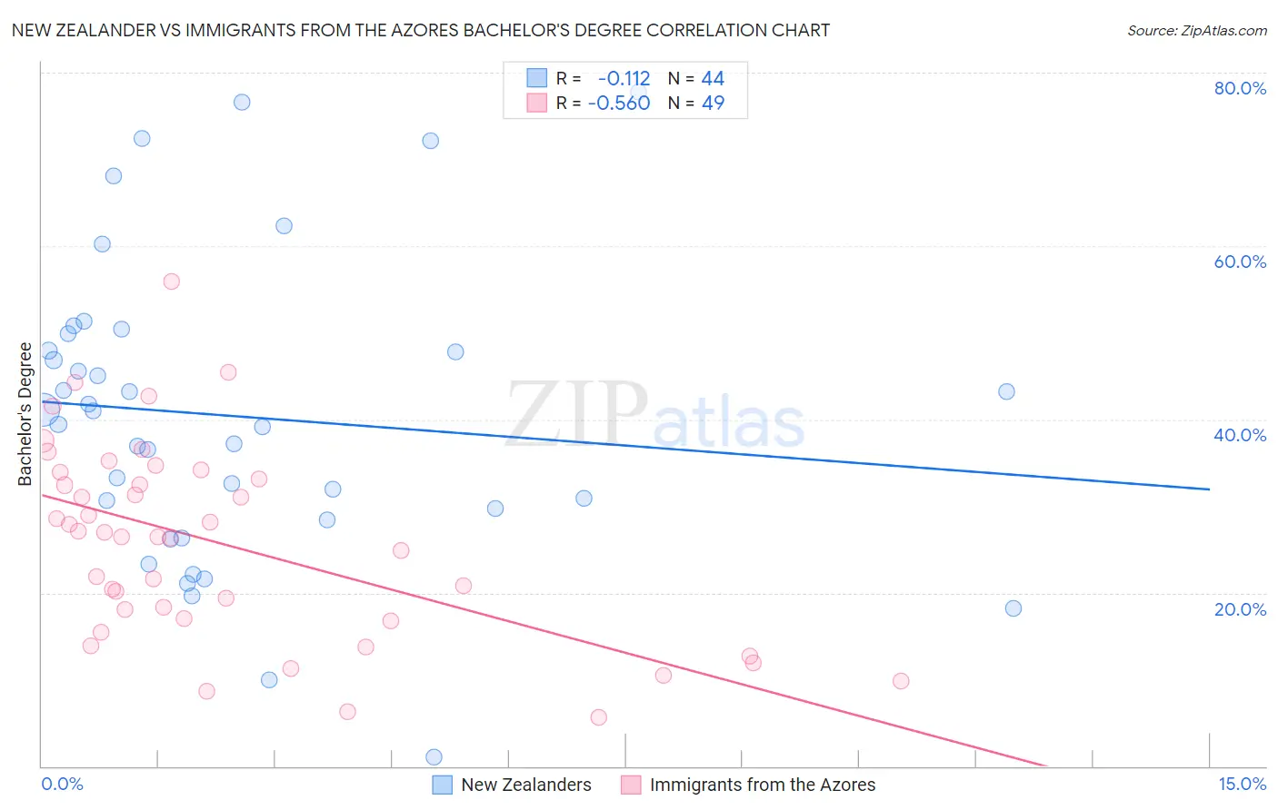 New Zealander vs Immigrants from the Azores Bachelor's Degree