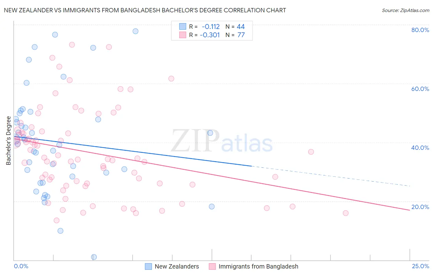 New Zealander vs Immigrants from Bangladesh Bachelor's Degree