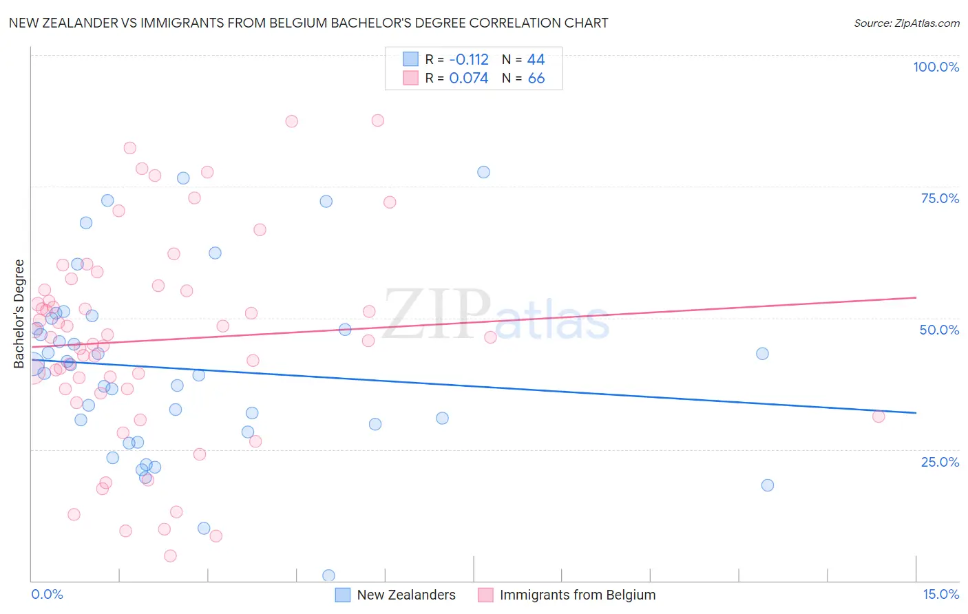 New Zealander vs Immigrants from Belgium Bachelor's Degree