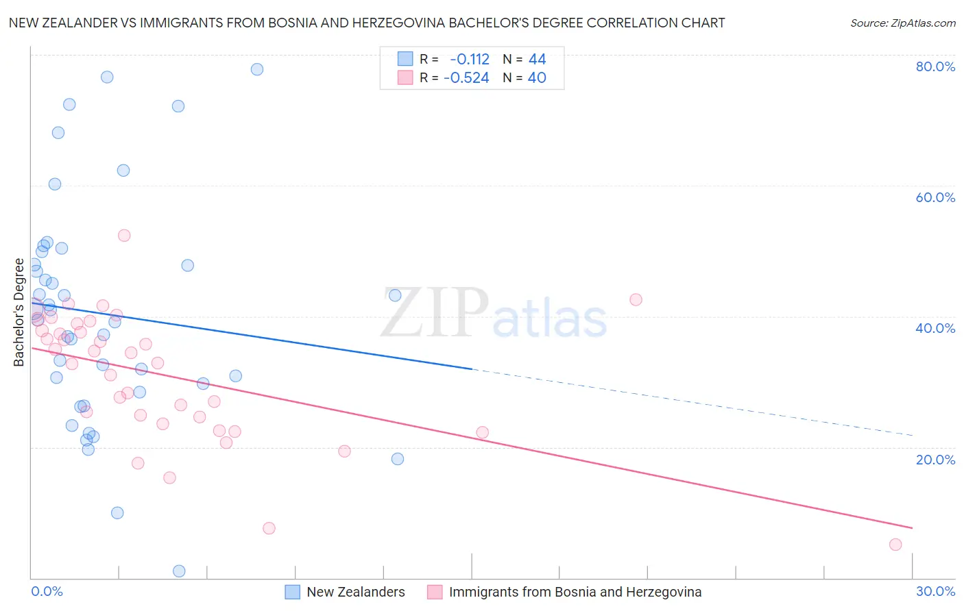 New Zealander vs Immigrants from Bosnia and Herzegovina Bachelor's Degree