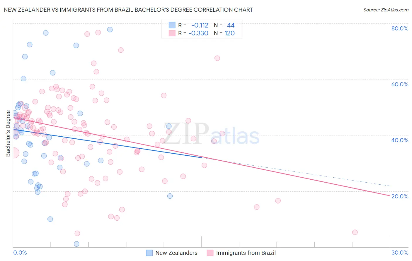 New Zealander vs Immigrants from Brazil Bachelor's Degree