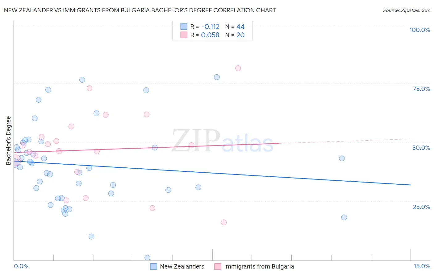 New Zealander vs Immigrants from Bulgaria Bachelor's Degree