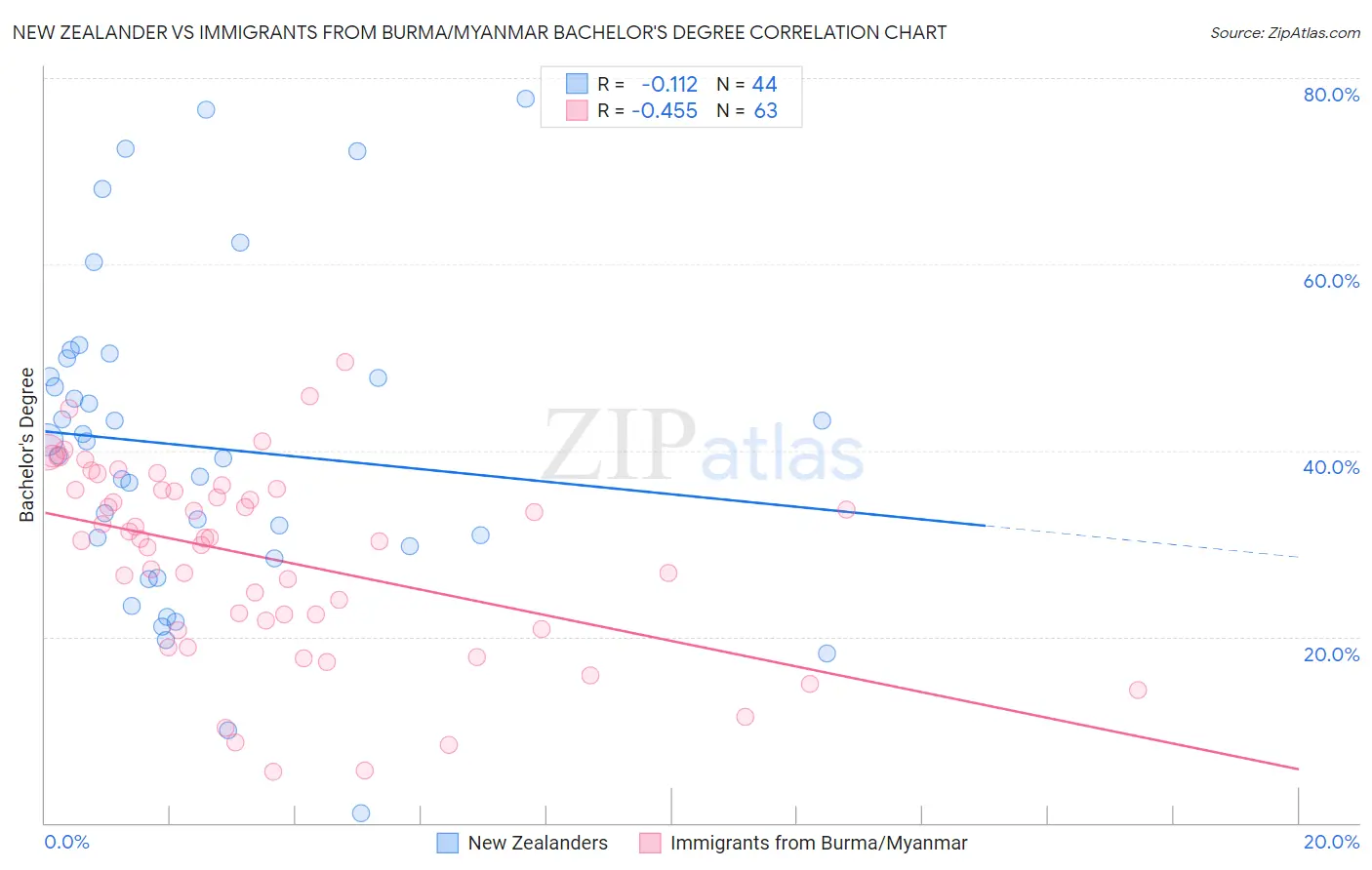 New Zealander vs Immigrants from Burma/Myanmar Bachelor's Degree