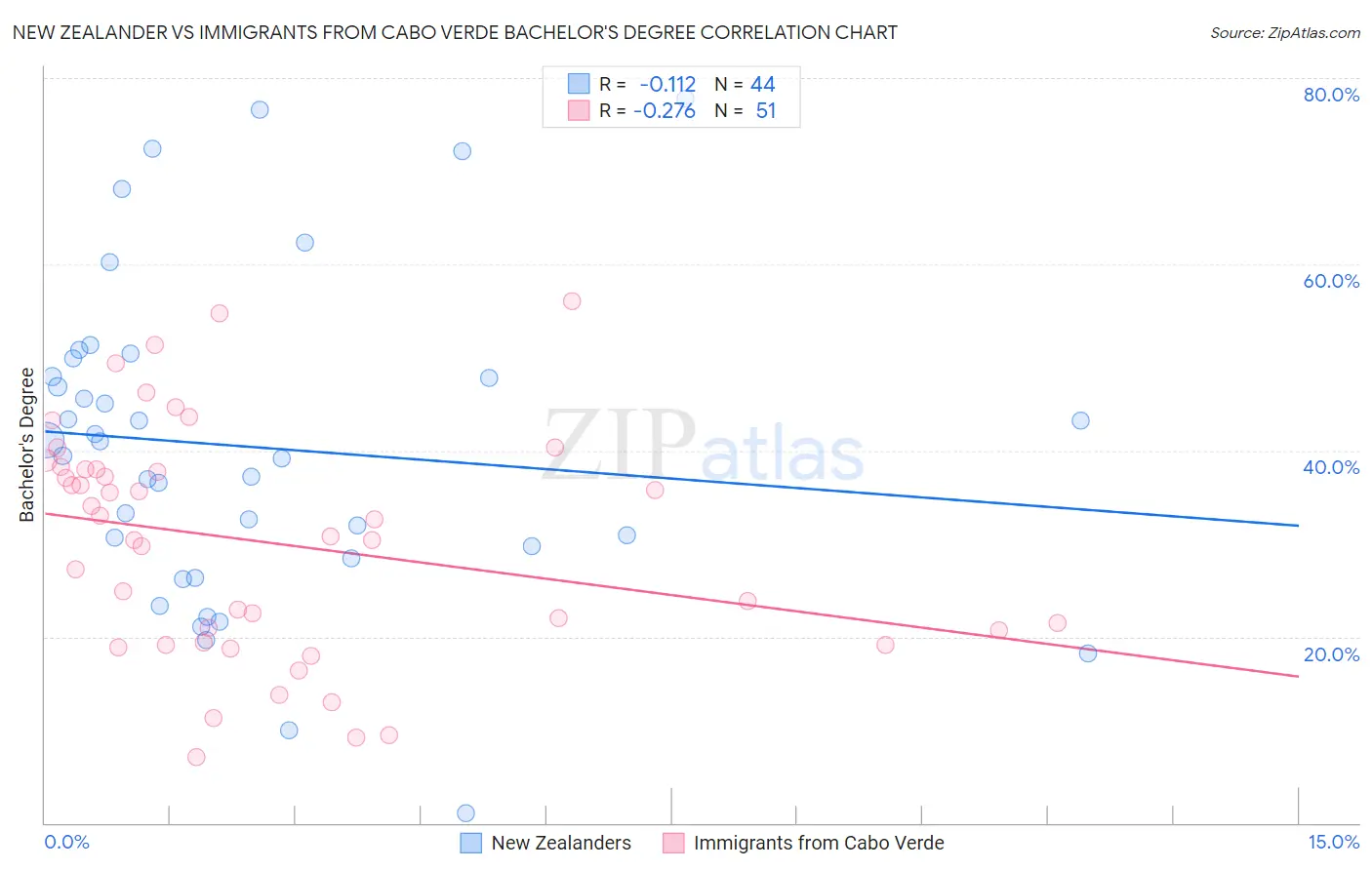 New Zealander vs Immigrants from Cabo Verde Bachelor's Degree