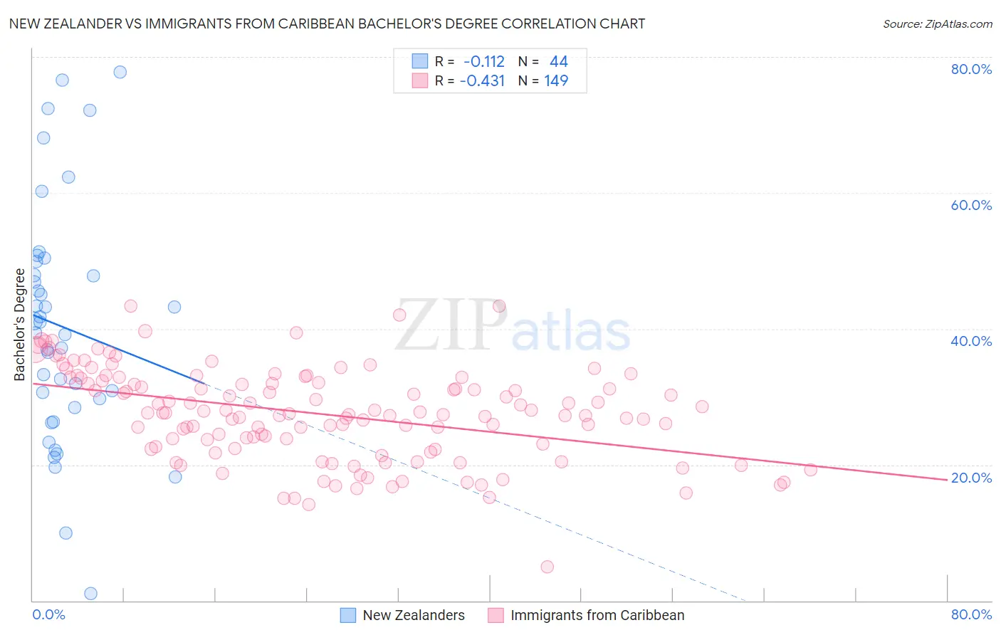 New Zealander vs Immigrants from Caribbean Bachelor's Degree