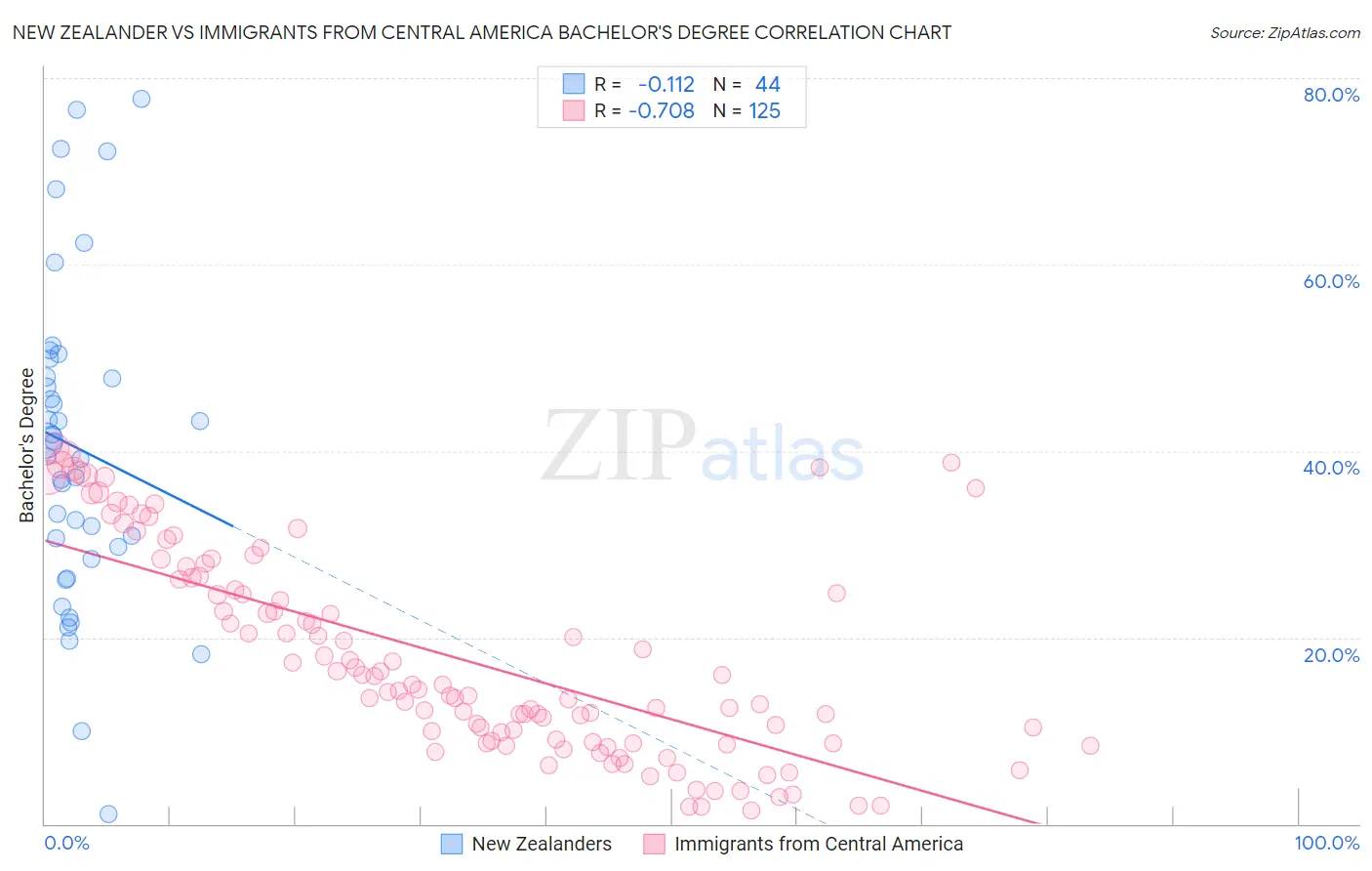 New Zealander vs Immigrants from Central America Bachelor's Degree