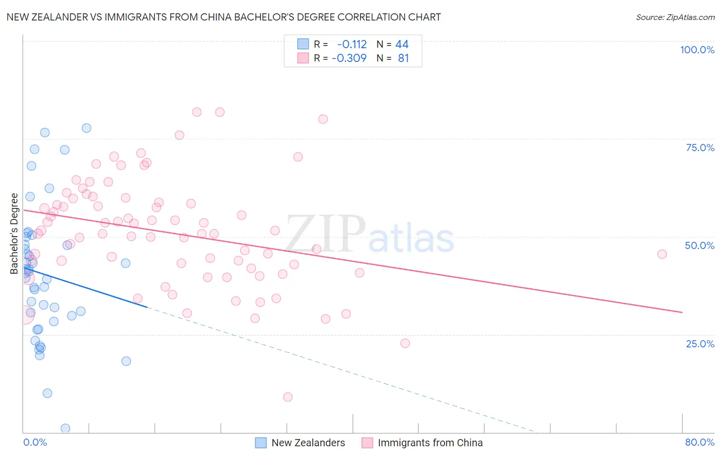 New Zealander vs Immigrants from China Bachelor's Degree