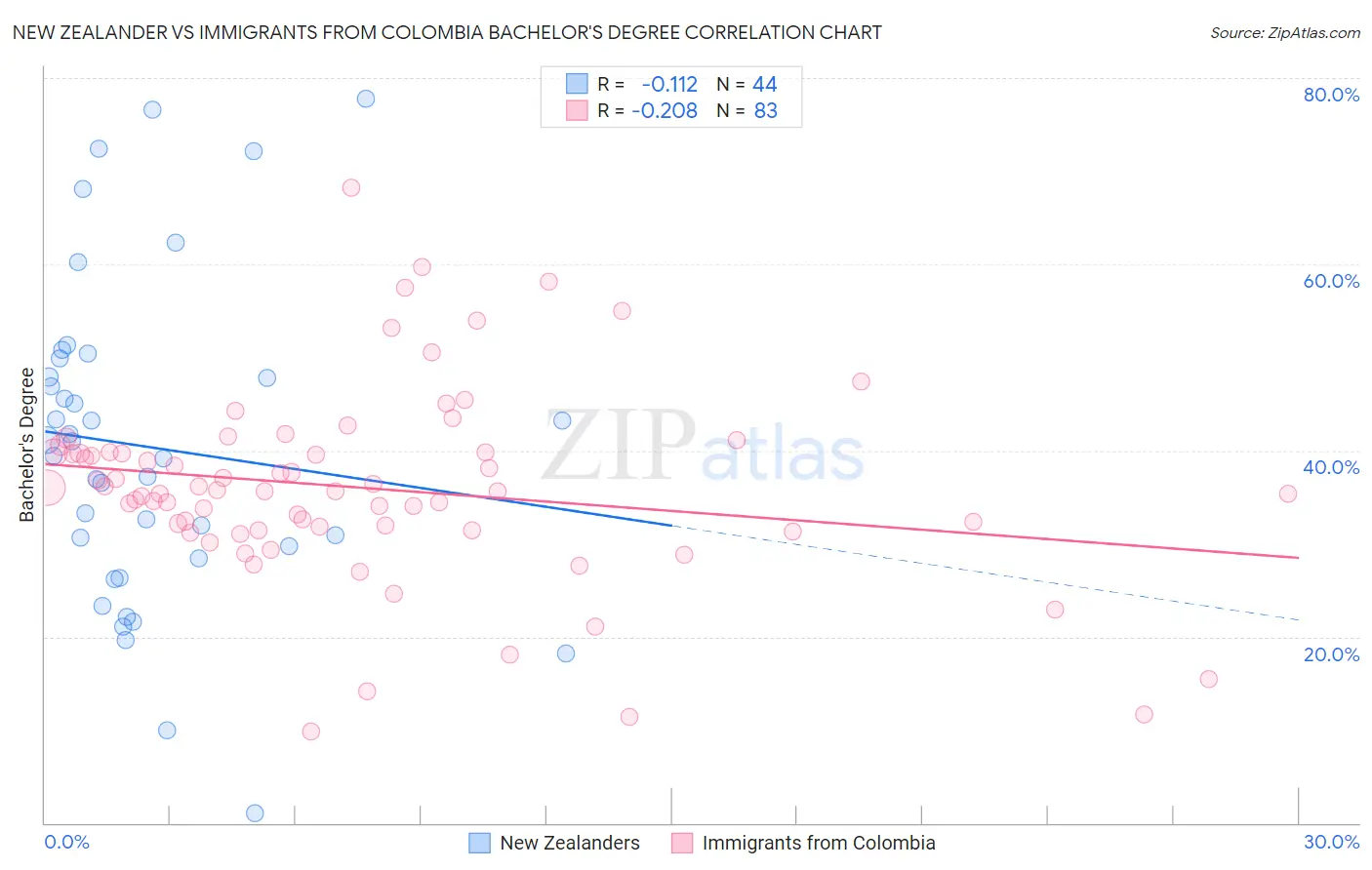 New Zealander vs Immigrants from Colombia Bachelor's Degree