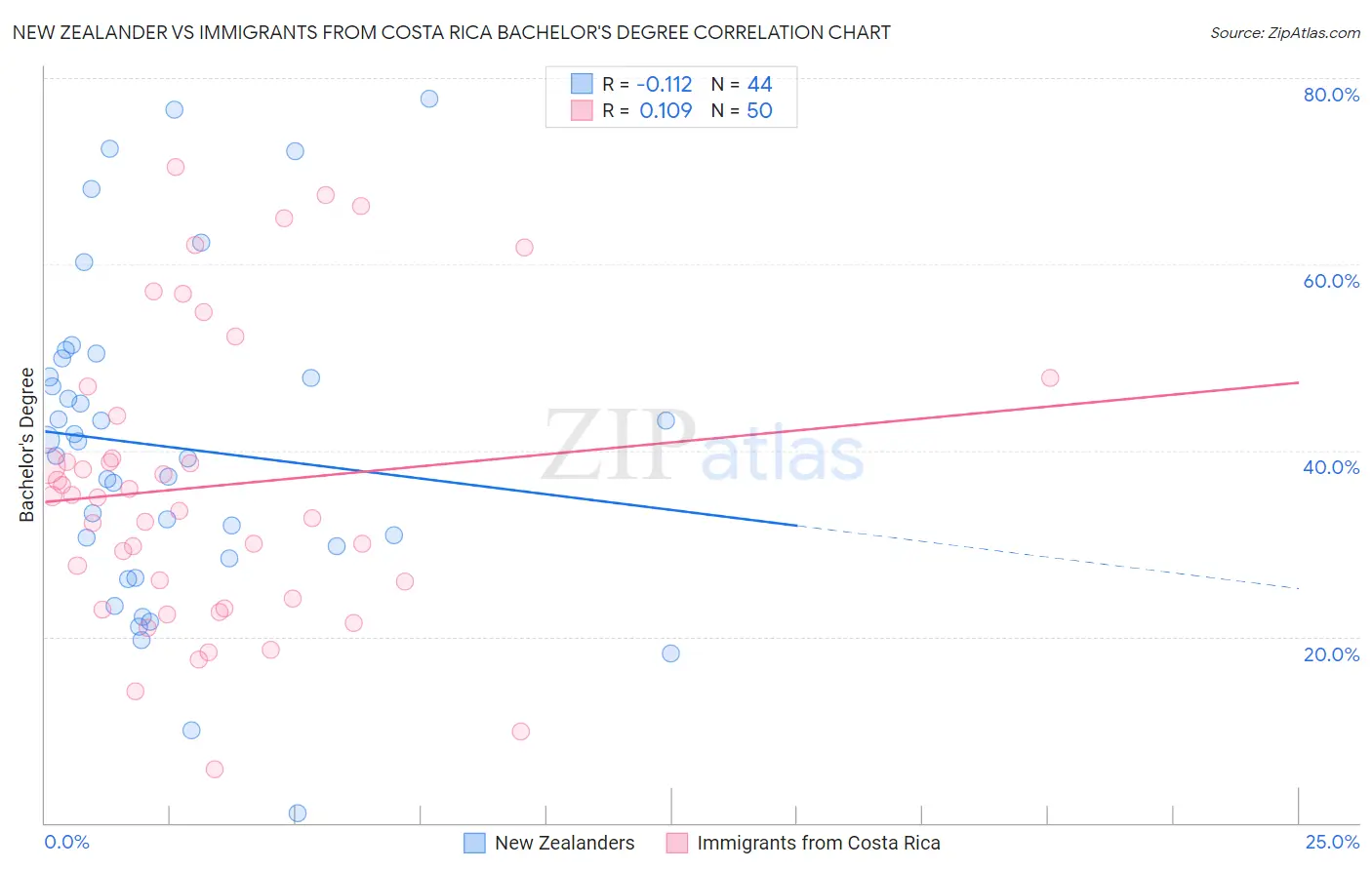 New Zealander vs Immigrants from Costa Rica Bachelor's Degree