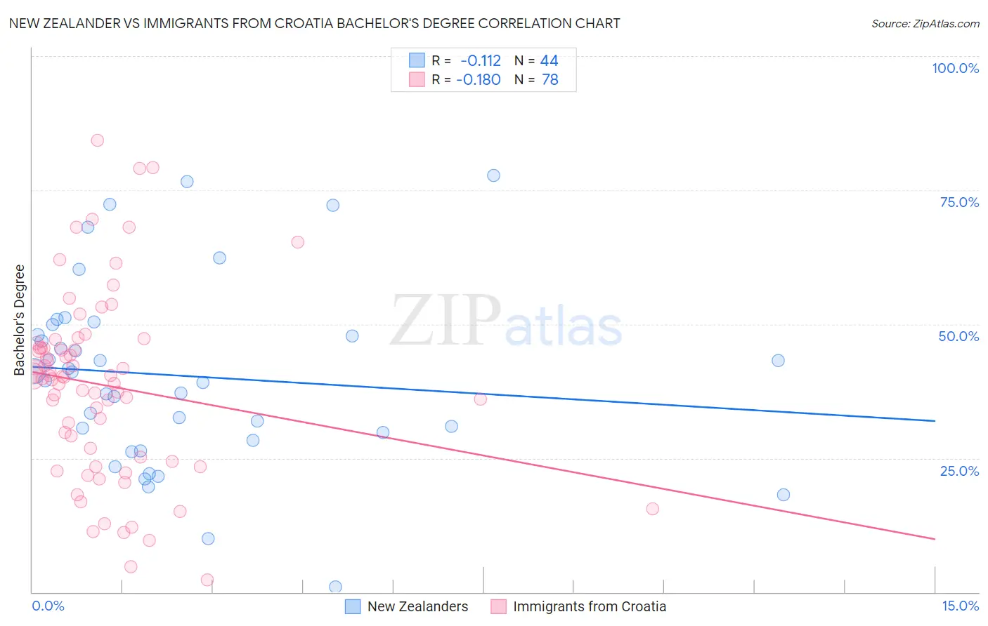 New Zealander vs Immigrants from Croatia Bachelor's Degree