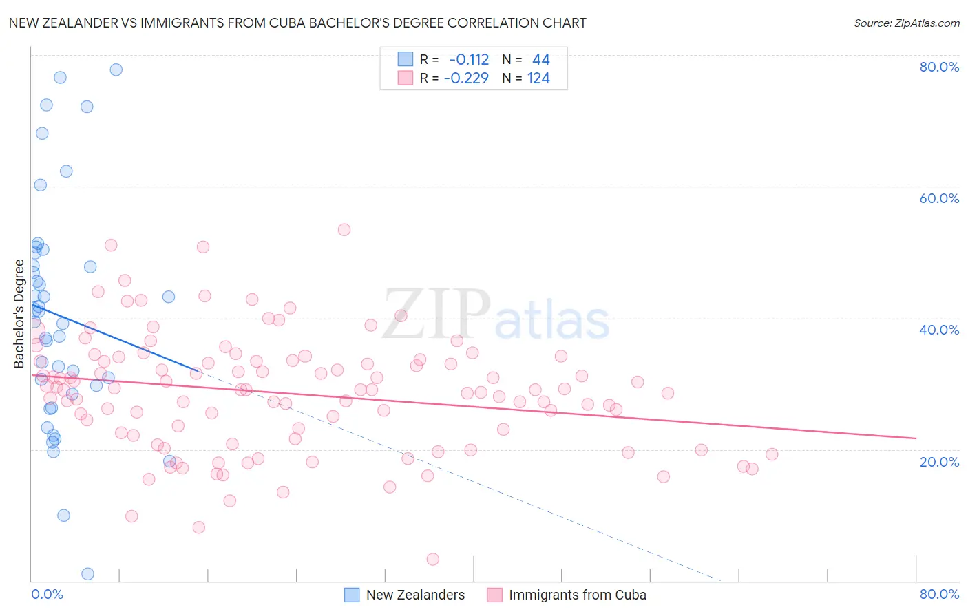 New Zealander vs Immigrants from Cuba Bachelor's Degree