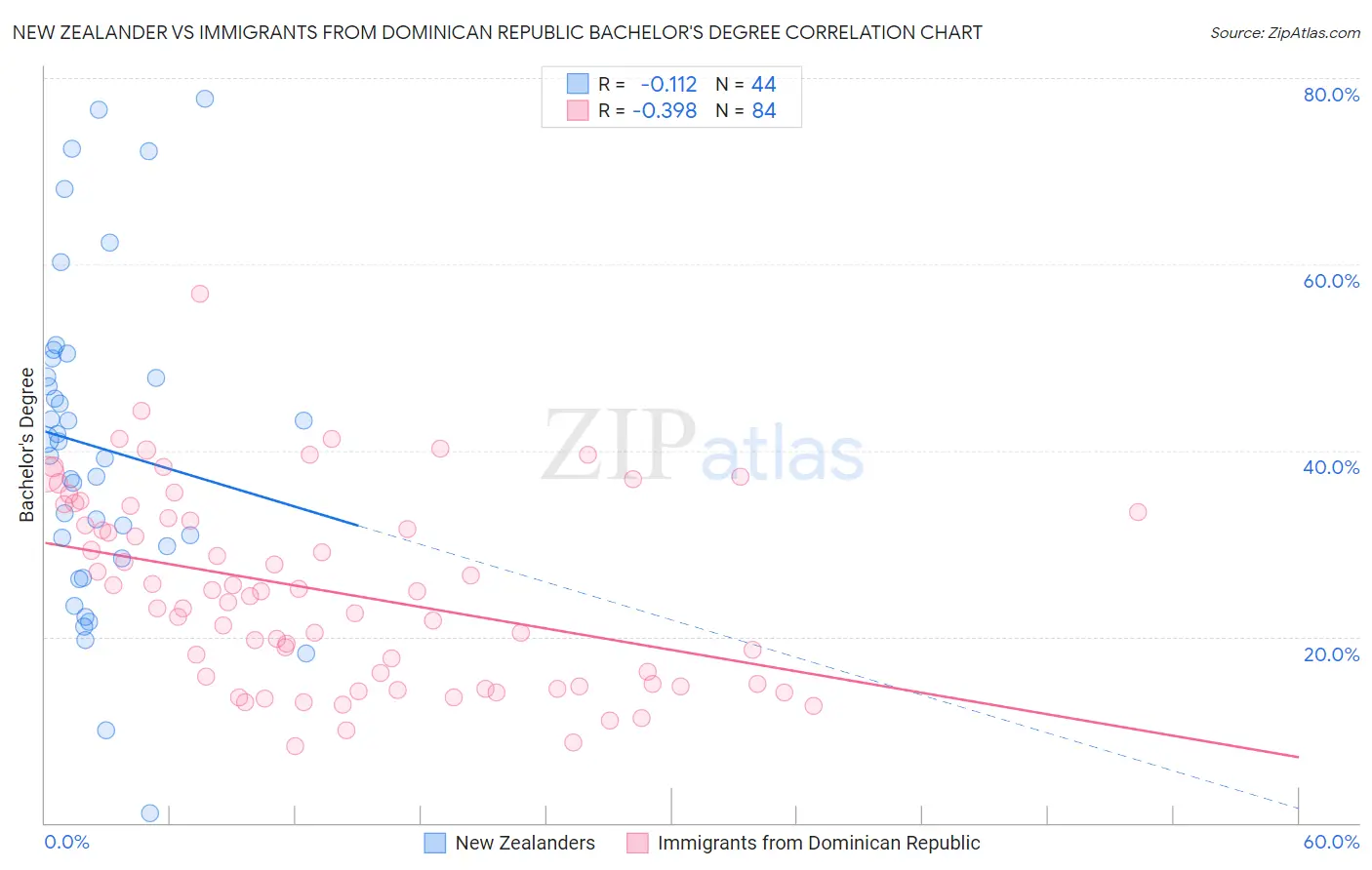 New Zealander vs Immigrants from Dominican Republic Bachelor's Degree