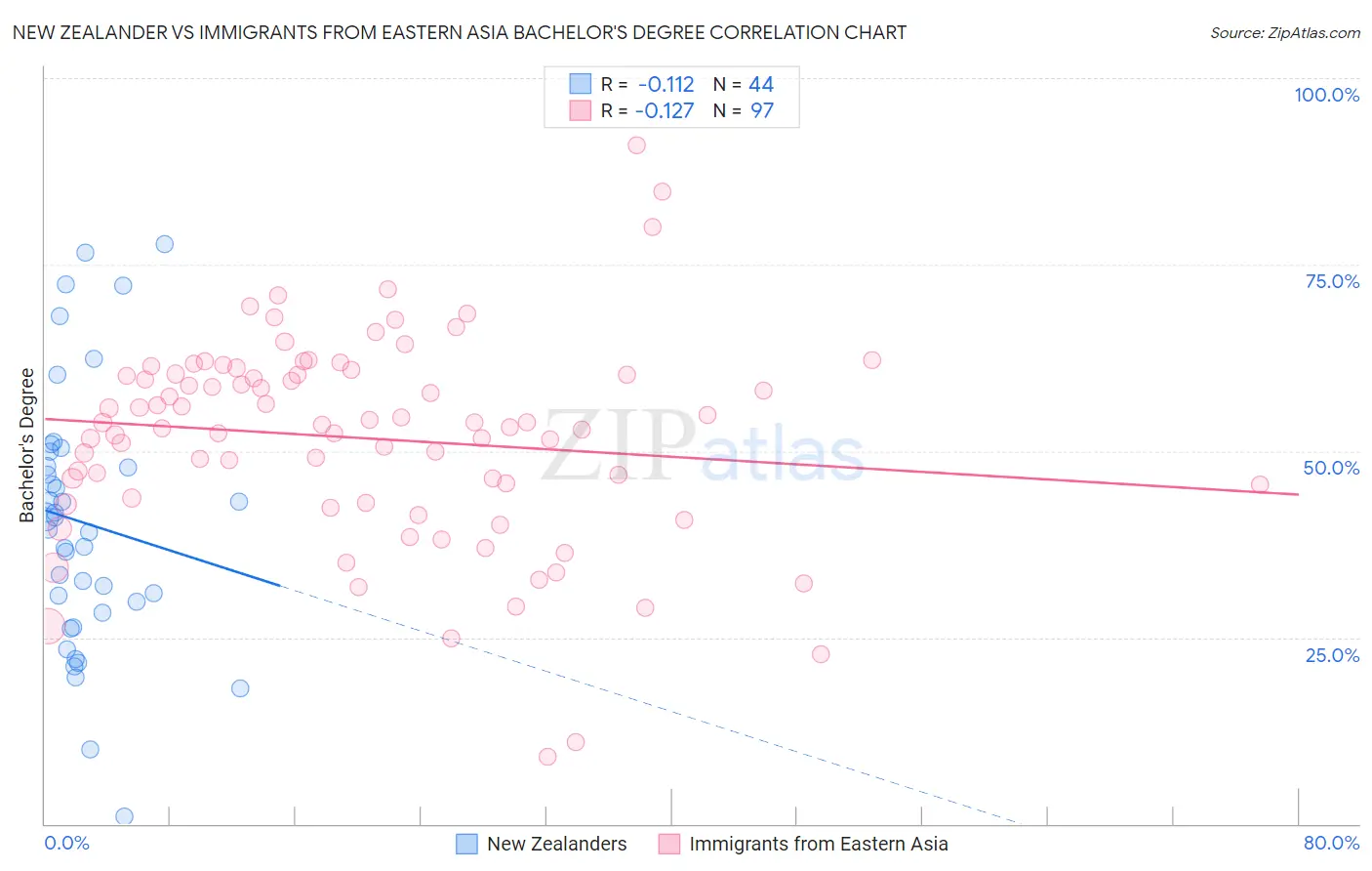 New Zealander vs Immigrants from Eastern Asia Bachelor's Degree