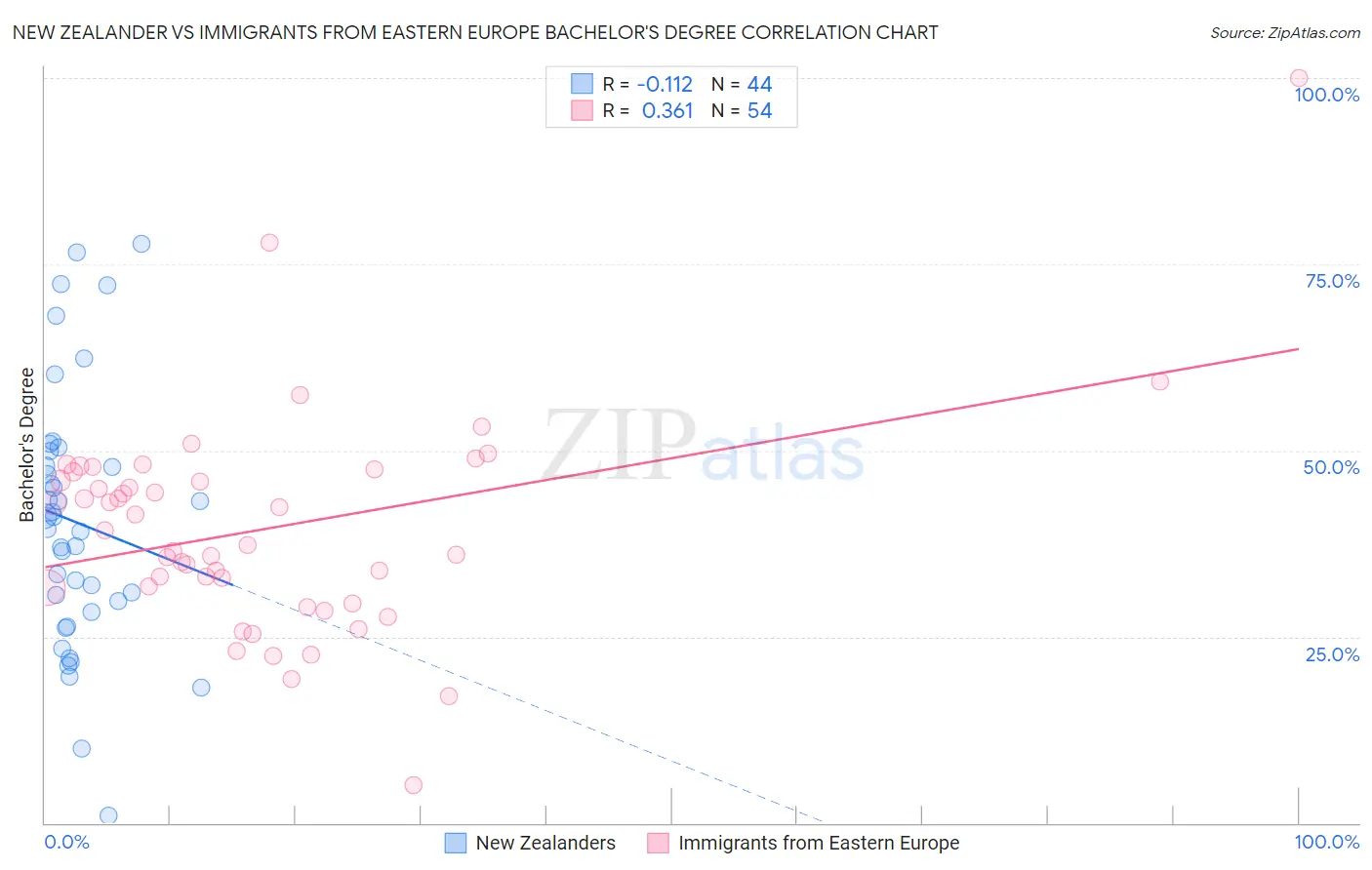 New Zealander vs Immigrants from Eastern Europe Bachelor's Degree