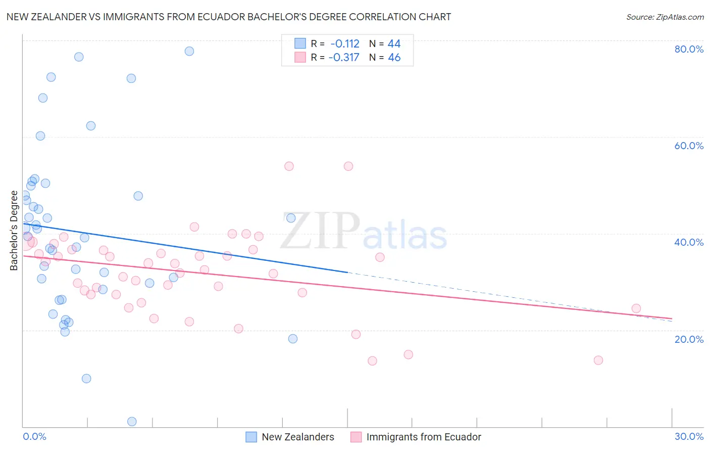 New Zealander vs Immigrants from Ecuador Bachelor's Degree