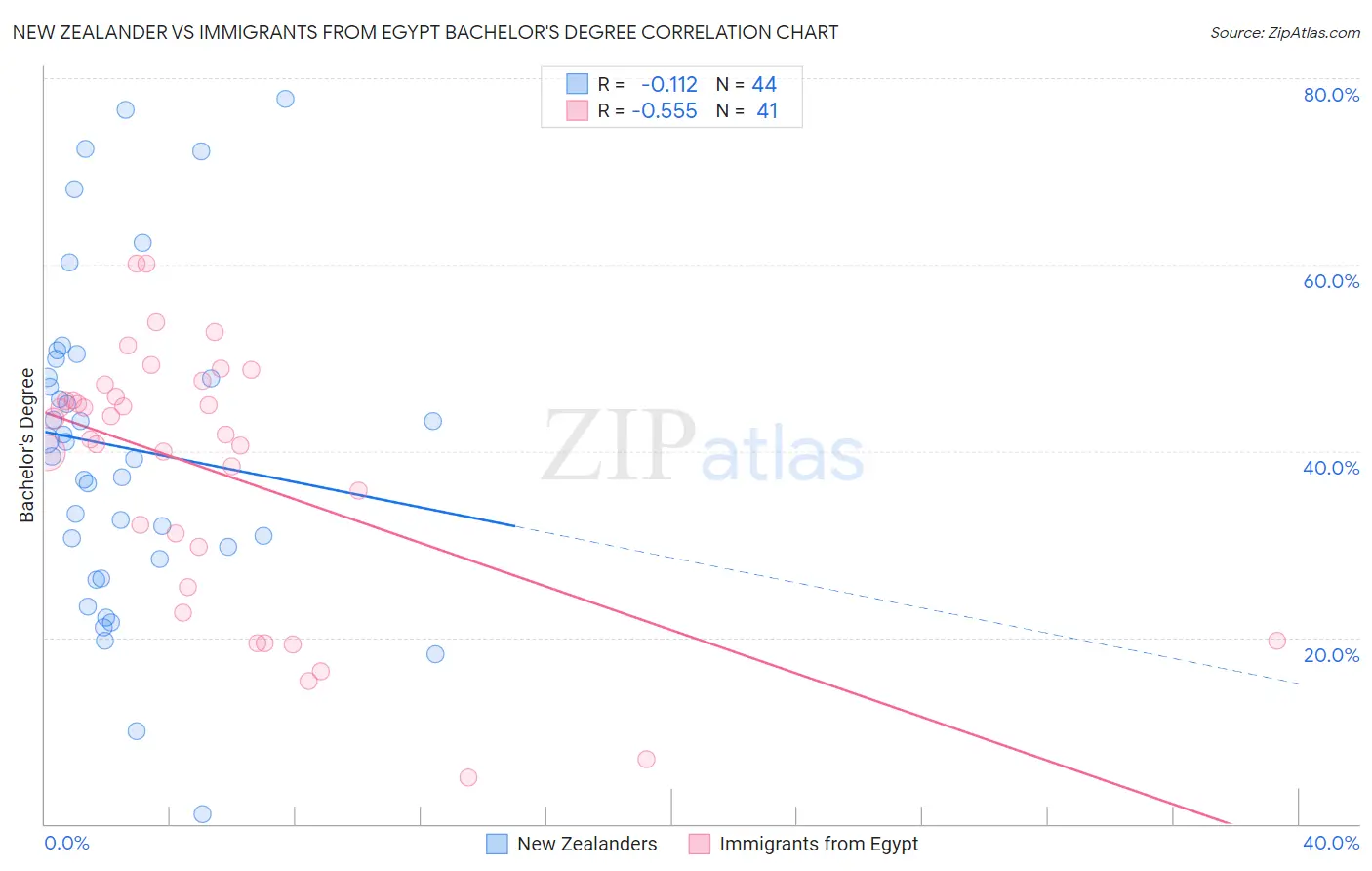 New Zealander vs Immigrants from Egypt Bachelor's Degree