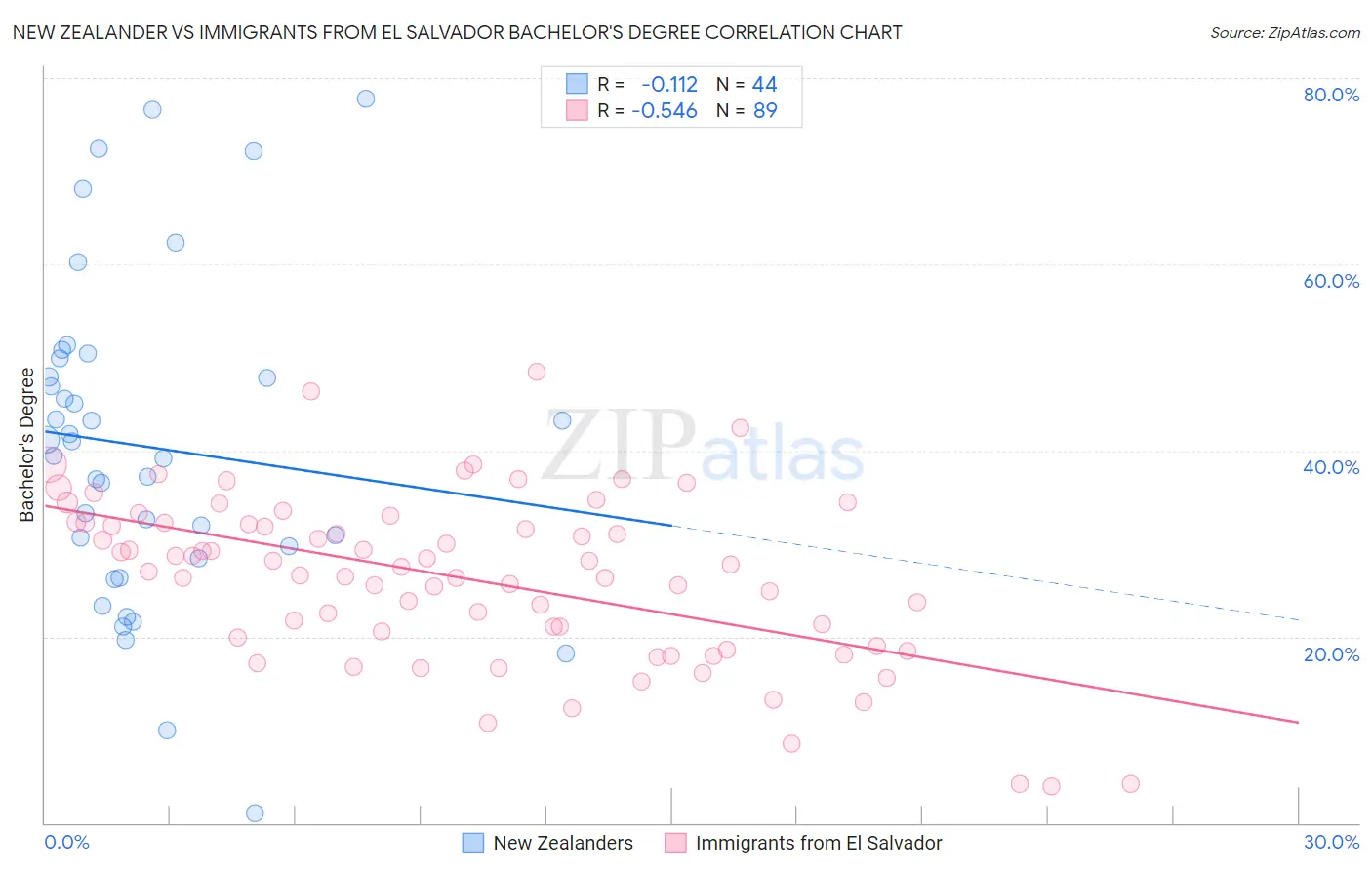 New Zealander vs Immigrants from El Salvador Bachelor's Degree