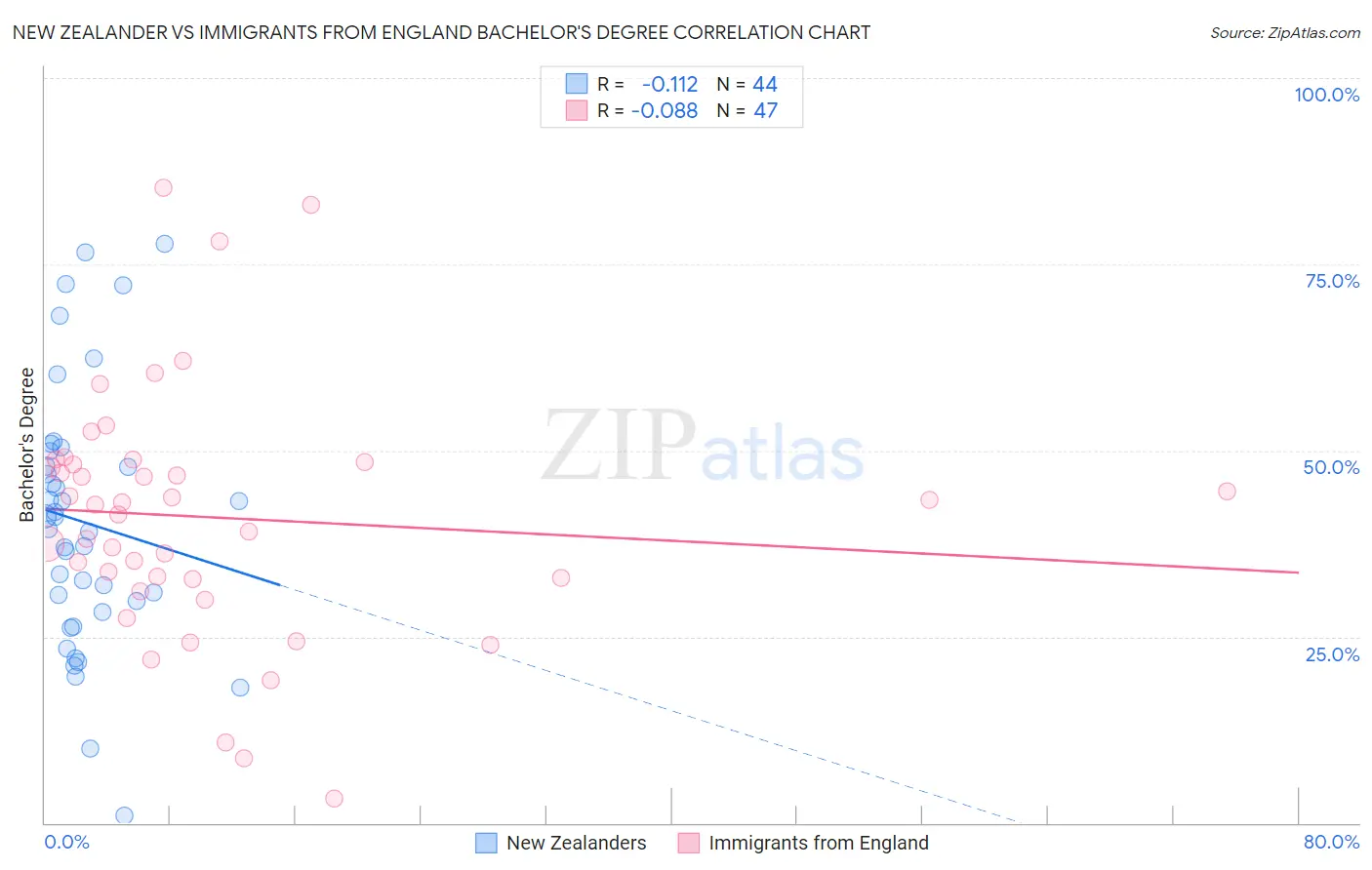 New Zealander vs Immigrants from England Bachelor's Degree