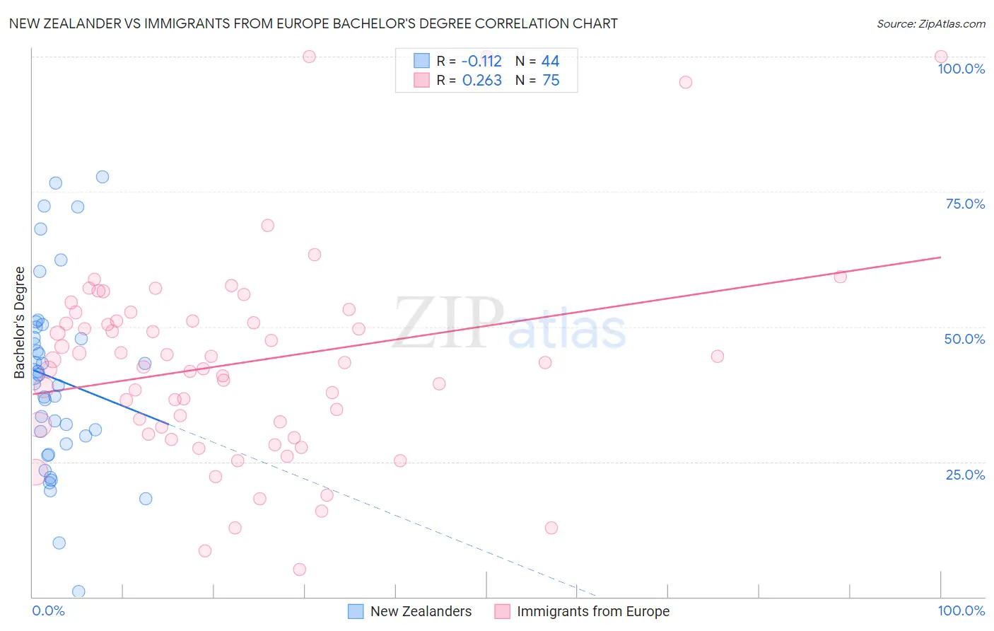 New Zealander vs Immigrants from Europe Bachelor's Degree