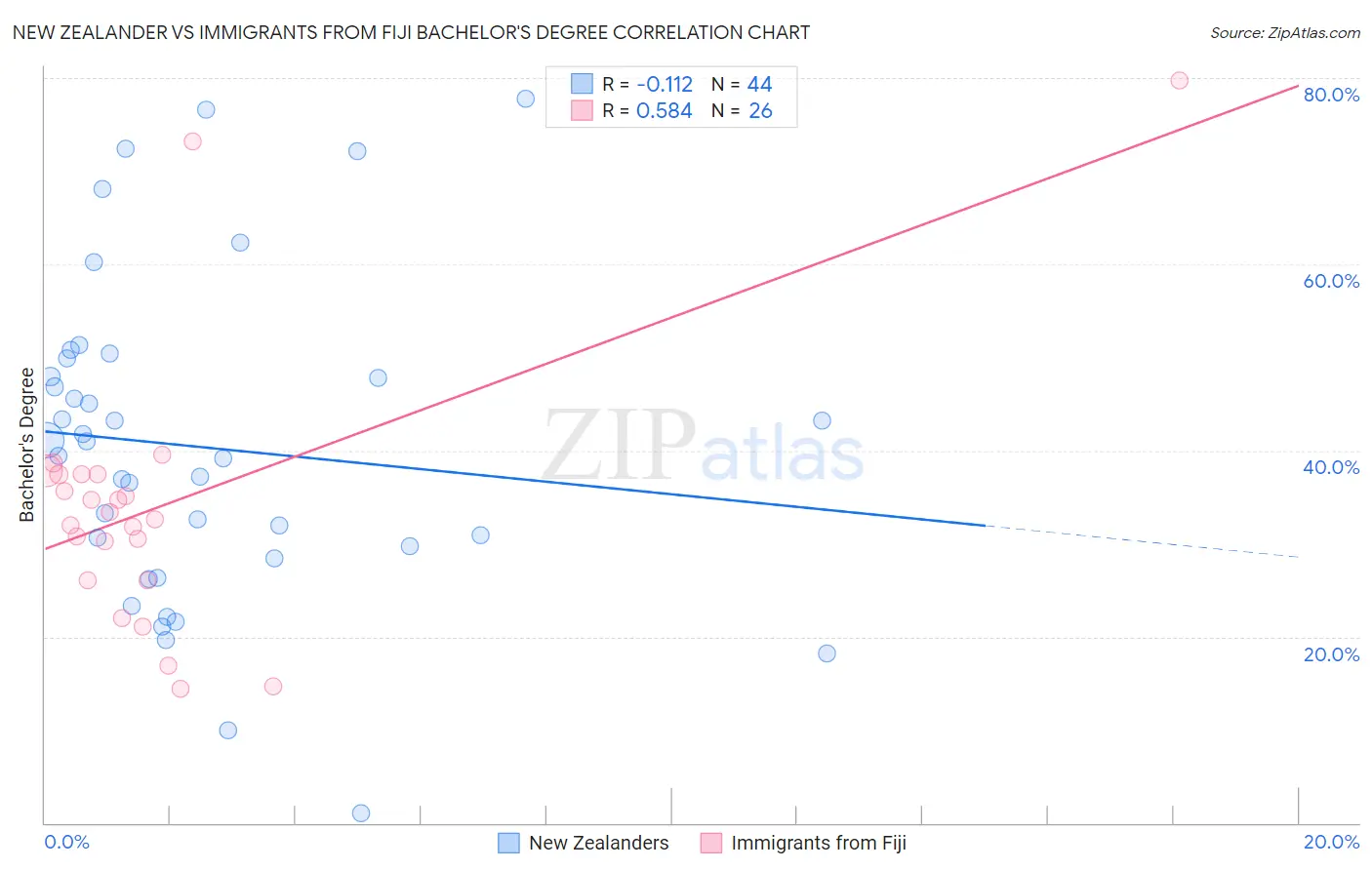 New Zealander vs Immigrants from Fiji Bachelor's Degree