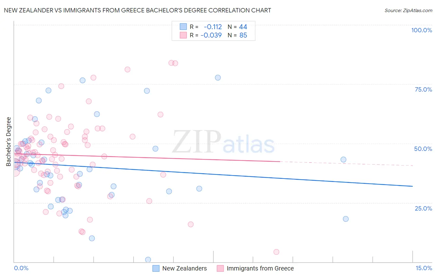 New Zealander vs Immigrants from Greece Bachelor's Degree