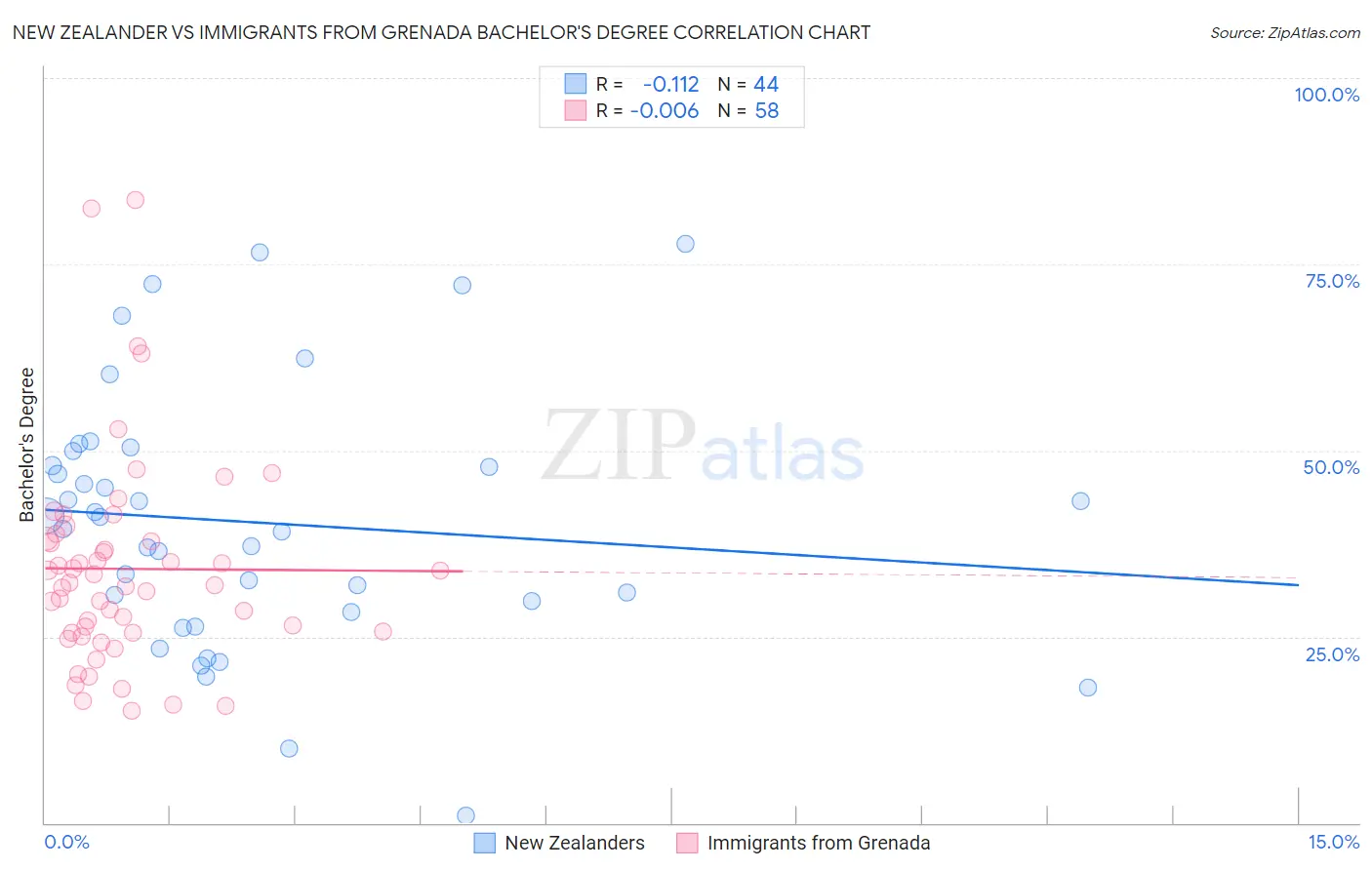 New Zealander vs Immigrants from Grenada Bachelor's Degree