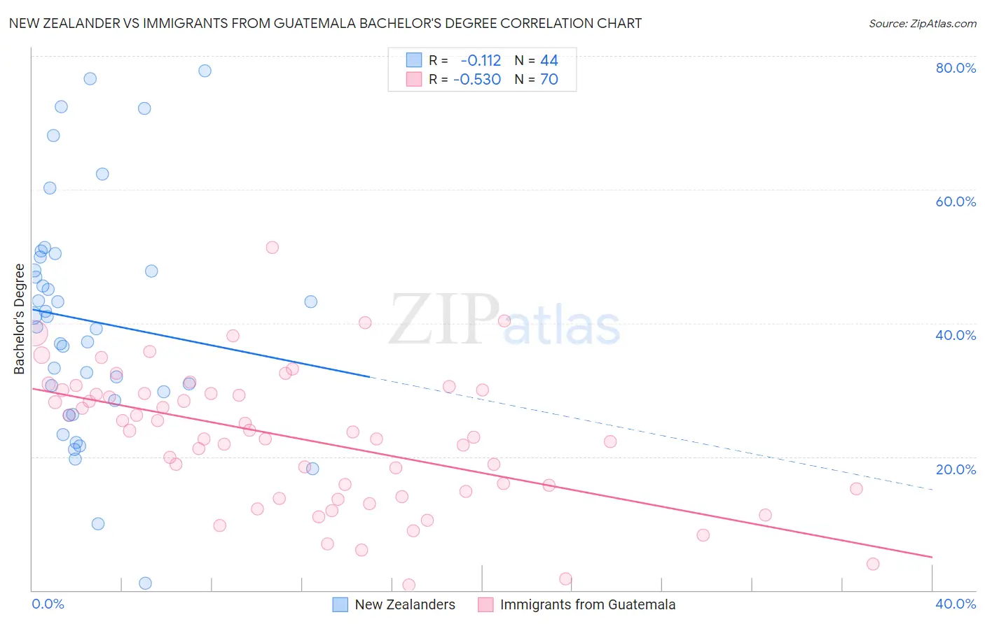 New Zealander vs Immigrants from Guatemala Bachelor's Degree
