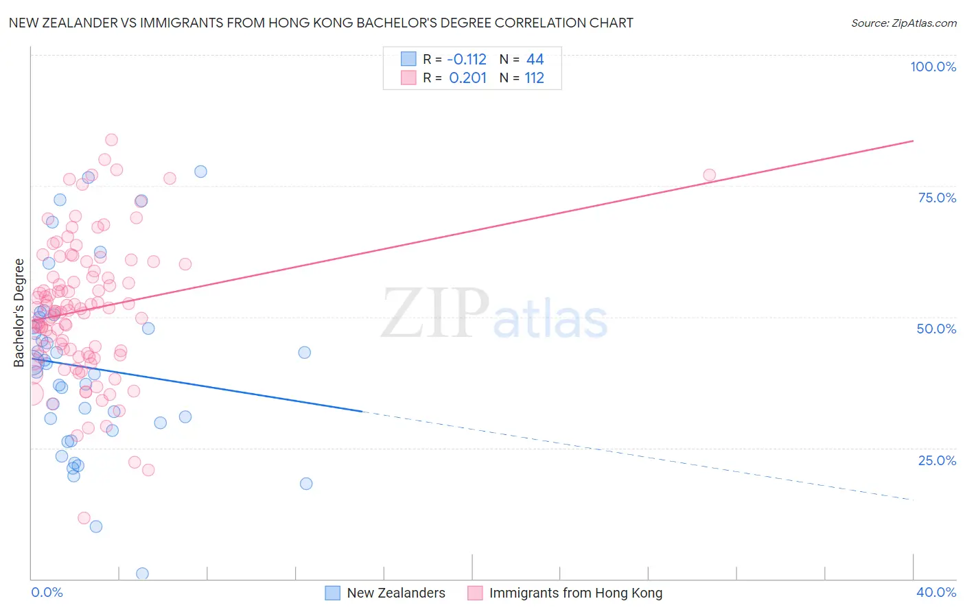 New Zealander vs Immigrants from Hong Kong Bachelor's Degree