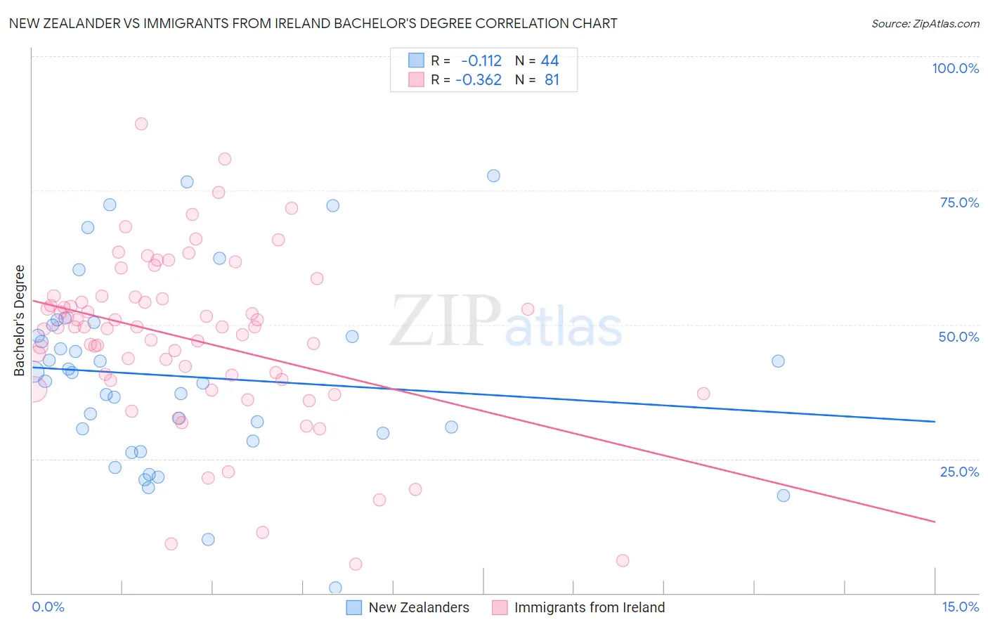 New Zealander vs Immigrants from Ireland Bachelor's Degree