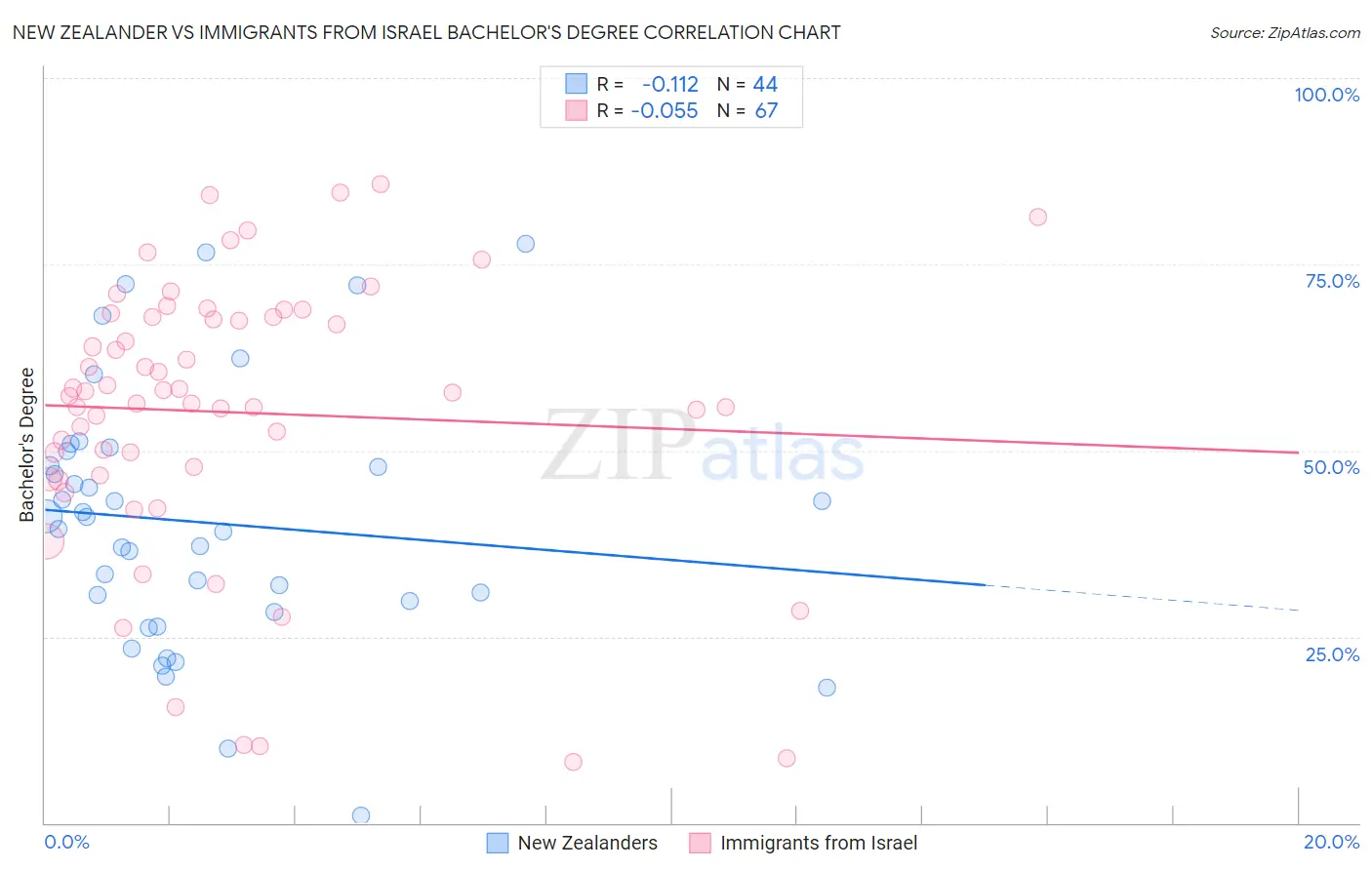 New Zealander vs Immigrants from Israel Bachelor's Degree