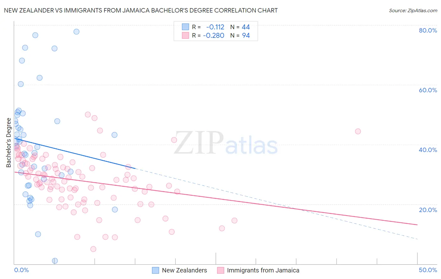New Zealander vs Immigrants from Jamaica Bachelor's Degree