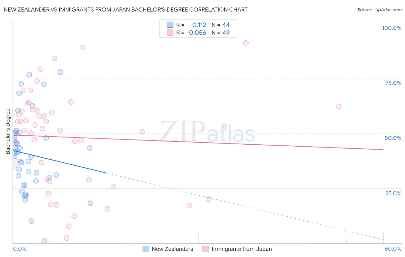 New Zealander vs Immigrants from Japan Bachelor's Degree