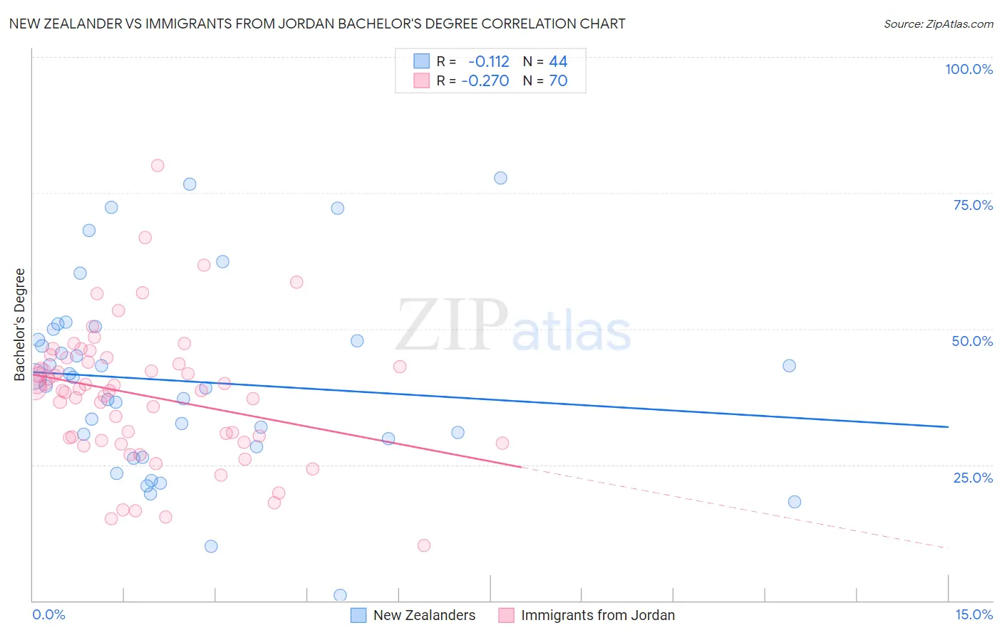 New Zealander vs Immigrants from Jordan Bachelor's Degree