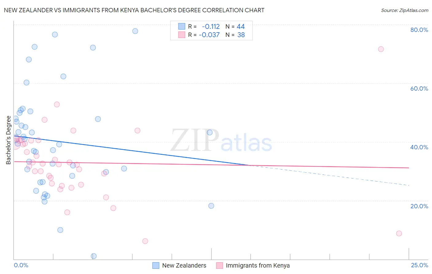 New Zealander vs Immigrants from Kenya Bachelor's Degree